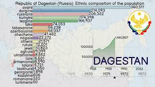 Dagestan Russia Population and Ethnic Composition of the Republic of DagestanRussian Federation [upl. by Ternan]