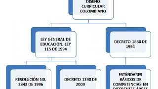 MARCO LEGAL DEL SISTEMA EDUCATIVO COLOMBIANO [upl. by Atiroc]