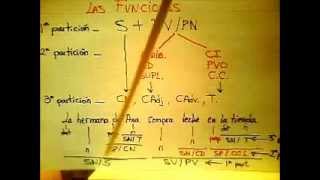 Sintaxis Fácil Las particiones de sintagmas en la oración [upl. by Ecirtel]