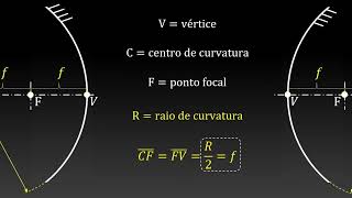 Óptica Espelhos planos e espelhos esféricos  raios notáveis e imagens [upl. by Oiliduab276]