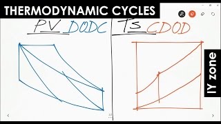 Shortcut Method  Thermodynamic Power Cycles Mechanical Interview Questions Gate [upl. by Salohcin]