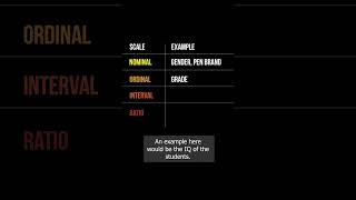 Levels of measurement in statistics statorials shorts education scales measurement [upl. by Ardnuas]