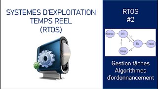 RTOS 2 Gestion des tâches et algorithmes dordonnancement [upl. by Odoric]