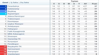 Trendyol Süper Lig 14Hafta Puan Durumu  Toplu Sonuçlar  Fikstür 202324 [upl. by Eesdnil531]