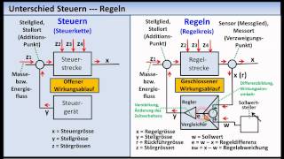 RegelungstechnikTutorial 01 Grundlagen Grundbegriffe [upl. by Nosnibor852]