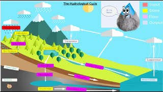 Danny The Raindrop Story of the Hydrological Cycle  Geography September 2021  POWIIS  SCIPS [upl. by Akiem]