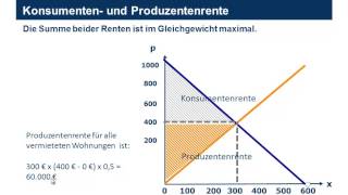 Wohlfahrtsverluste durch staatliche Eingriffe [upl. by Ariuqahs]