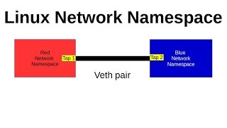 Practical Introduction to Linux Network Namespaces  Openstack example [upl. by Ained]