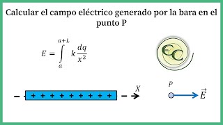 26 campo eléctrico generado por una barra cargada uniformemente [upl. by Glendon]