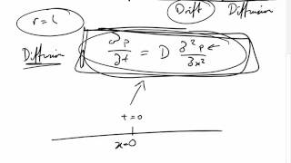 Finding a Solution to the Diffusion Equation [upl. by Nosnev]