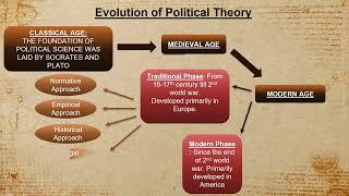 In very Easy Language  How Political theory Evolved  Basics of Normative Approach [upl. by Toddy990]