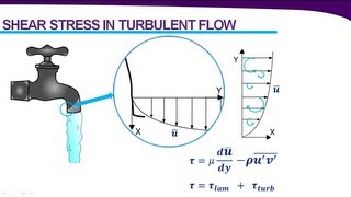 Introduction to Turbulence amp Turbulence Modeling [upl. by Grady]