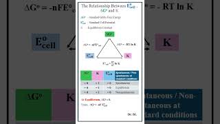 Electrochemistry  Relationship Between Standard Cell Potential and Equilibrium Constant [upl. by Truda]