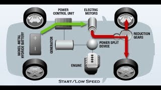 Hibrit Araba Nasıl Çalışır  Elektrikli Hibrid Araçların Çalışma Prensibi [upl. by Thad]