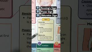 🔥 3 Signs of Appendicitis in 60 SECONDS Psoas Obturator Rovsing [upl. by Crary961]