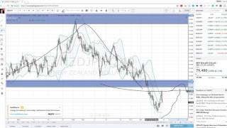 Trend Continuation Bollinger Bands Setup Trade on Retracement [upl. by Hsur]