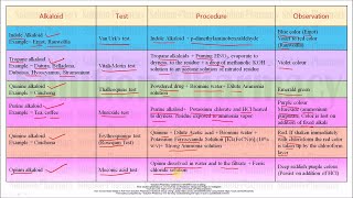 Chemical Test for Specific Alkaloid Hindi GPATNIPER Exclusive [upl. by Sikram541]