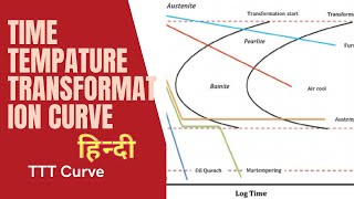 TimeTemperature Transformation Curve TTT Diagram Curve Full Explanation in Hindi [upl. by Sandi]