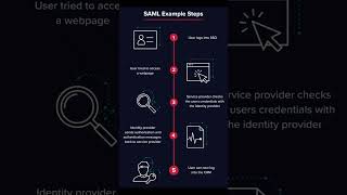 What is SAML SSO  SAML Single Signon Authentication Tutorial for Beginners and Students [upl. by Meesaw446]