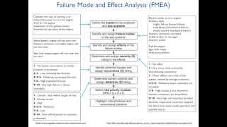 Reliability 5  RCA FMEA HAZOP [upl. by Tterrab495]