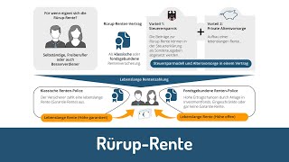 RürupRente einfach erklärt Basisrente [upl. by Howlan]