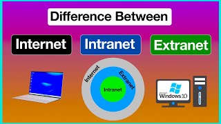 Difference between Internet Intranet and Extranet [upl. by Euh376]