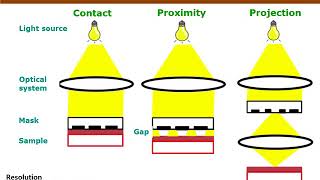 Nanofabrication Techniques Photolithography [upl. by Notnek756]