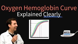 Oxygen Hemoglobin Dissociation Curve Explained Clearly Oxyhemoglobin Curve [upl. by Noiemad]