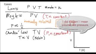 Gas Laws [upl. by Janel900]