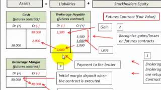 Futures Contract Accounting Basic Example As Commodity Contract [upl. by Ardnoik]