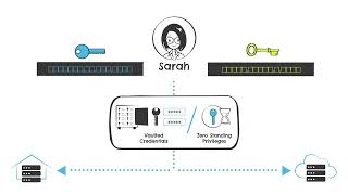 How to Securely Access Windows Targets with CyberArk  CyberArk University [upl. by Elihu]