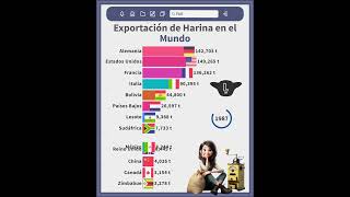 Los Mayores Exportadores de Harina en el Mundo [upl. by Almeida]