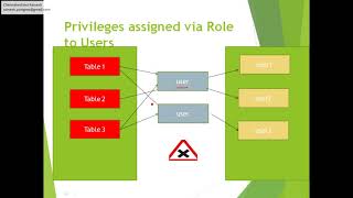 roles and privileges in postgres [upl. by Egres922]