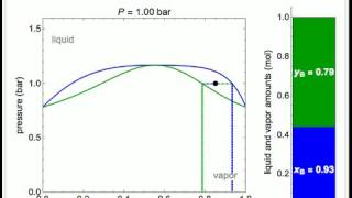 VaporLiquid Equilibrium Diagram for NonIdeal Mixture [upl. by Whang]