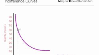 How to calculate Marginal Rate of Substitution MRS using indifference curves [upl. by Benildas]