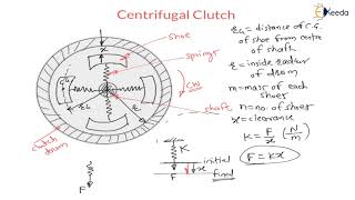 Explained Centrifugal Clutch  Design of Brakes and Clutches  GATE Machine Design [upl. by Anallij229]