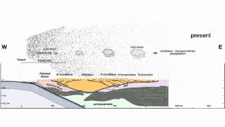 Andean orogenic growth kinematic evolution feedbacks between tectonics and climate [upl. by Sualkcin]