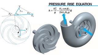 Centrifugal Pump Working [upl. by Runck]