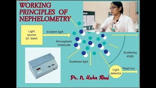 Working principles of Nephelometry [upl. by Shulock]