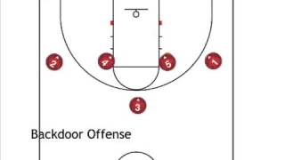 Backdoor offense wheel motion 14 high set [upl. by Gibbon633]