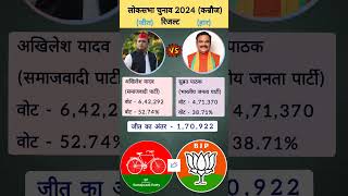 अखिलेश यादव vs सुब्रत पाठक  लोकसभा चुनाव 2024 रिजल्ट  shorts shortsfeed akhileshyadav bjp [upl. by Yttocs796]