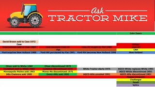 How a Dozen Major Tractor Companies Became Three [upl. by Iatnahs]