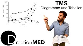 TMS  Vorbereitungskurs  Tag 2 Diagramme amp Tabellen DirectionMed [upl. by Badr]