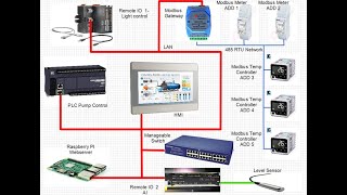 Understand Modbus in 7 Minutes [upl. by Lali]