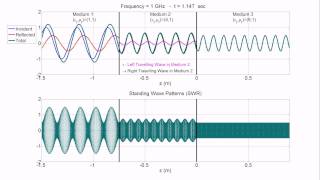 Standing Wave Patterns in Medium with Multiple Interfaces [upl. by Anelak]