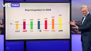 Volgens het planbureau brengt geen enkel voorstel van de partijen het begrotingstekort onder de 3 [upl. by Erlinna]