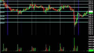 How To Find Support and ResistanceEasy Emini Day Trading [upl. by Pacheco267]