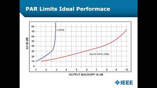 Advances in Linearization of Wideband GaN Power Amplifiers [upl. by Kciredorb]