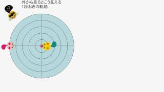 コリオリ力  Coriolis force  part 1 [upl. by Keram478]