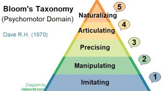 Psychomotor Domain of Blooms Taxonomy [upl. by Casteel]